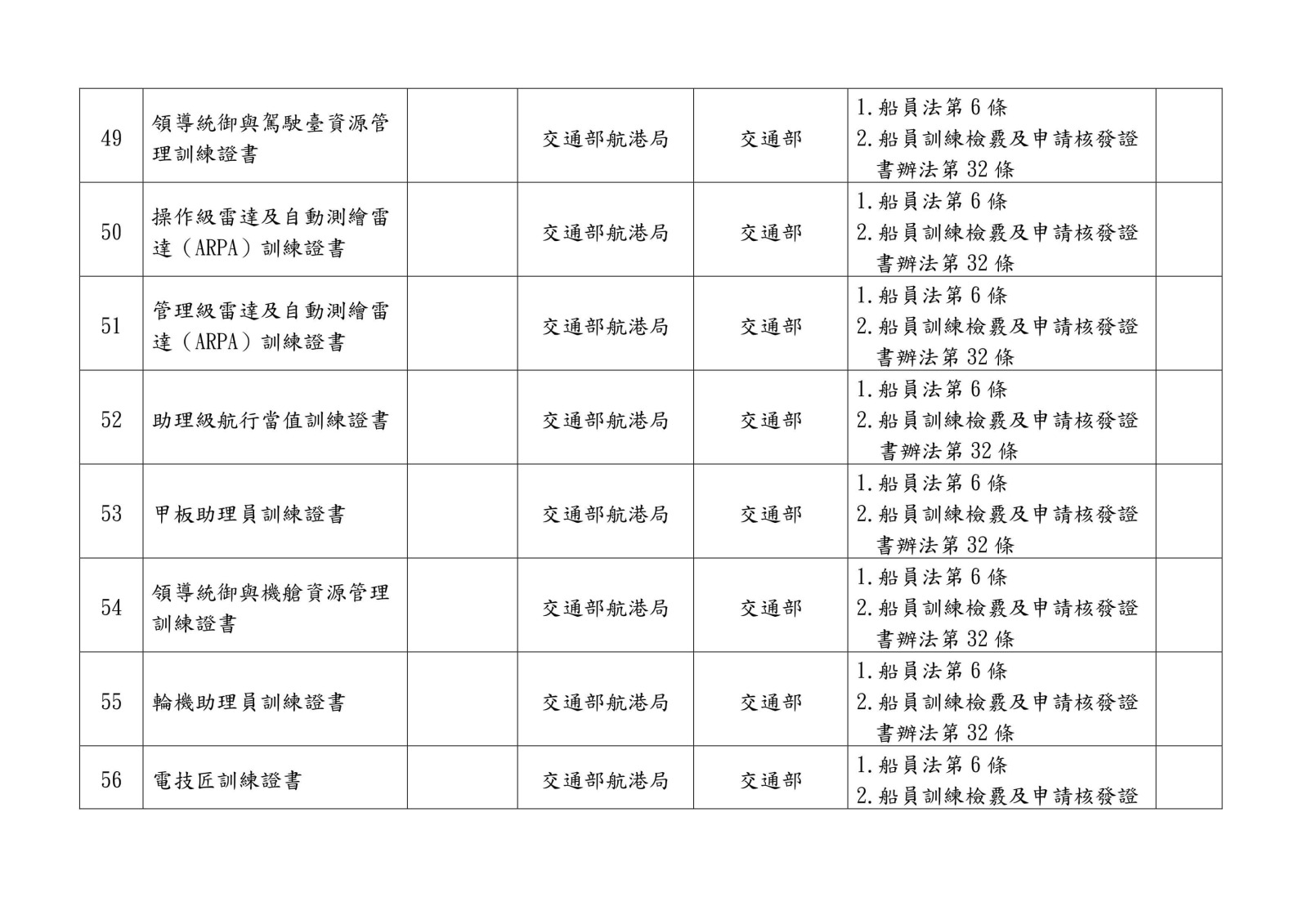 105 年各中央目的事業主管機關核發、委託、認證或認可證照一覽表0020