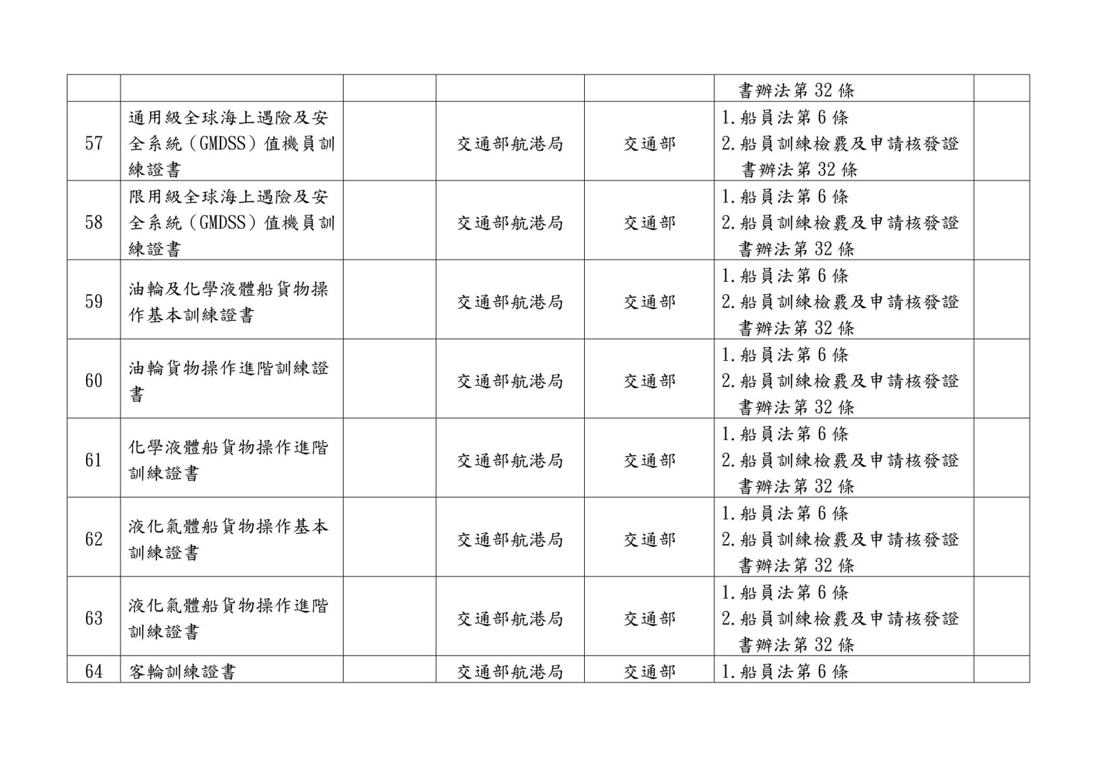 105 年各中央目的事業主管機關核發、委託、認證或認可證照一覽表0021