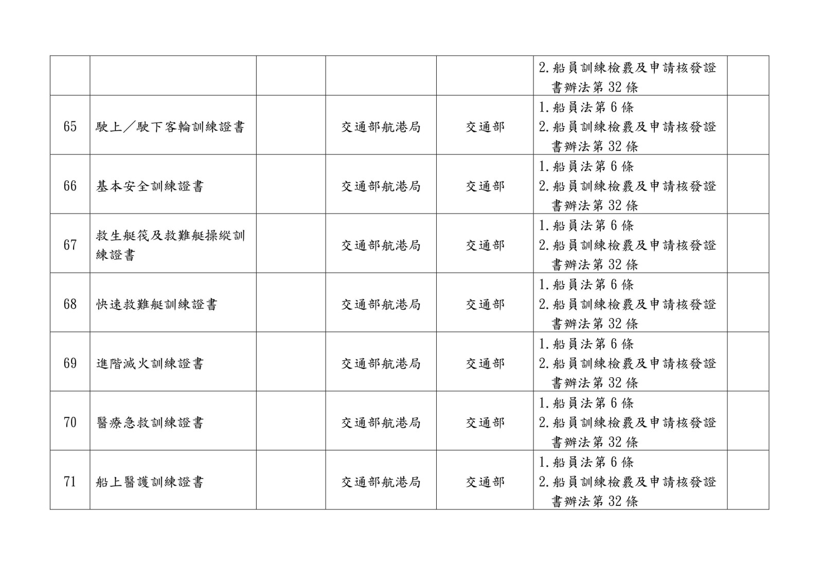 105 年各中央目的事業主管機關核發、委託、認證或認可證照一覽表0022