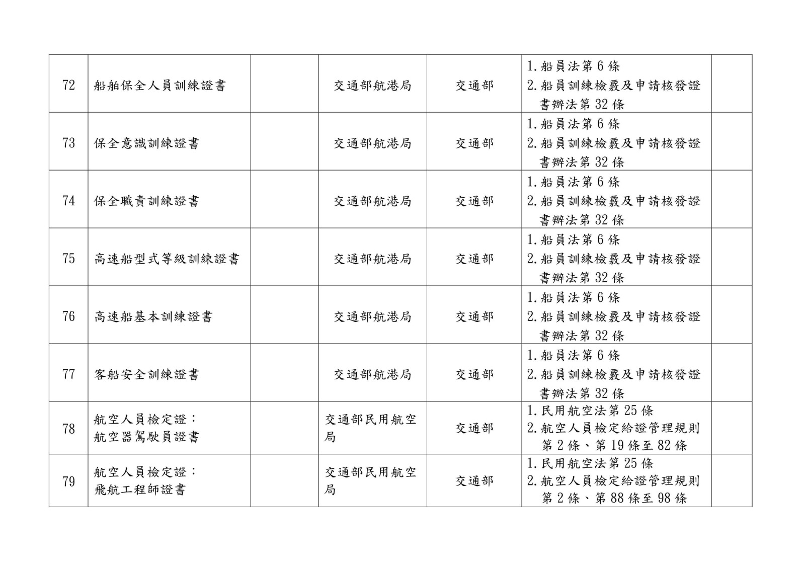 105 年各中央目的事業主管機關核發、委託、認證或認可證照一覽表0023