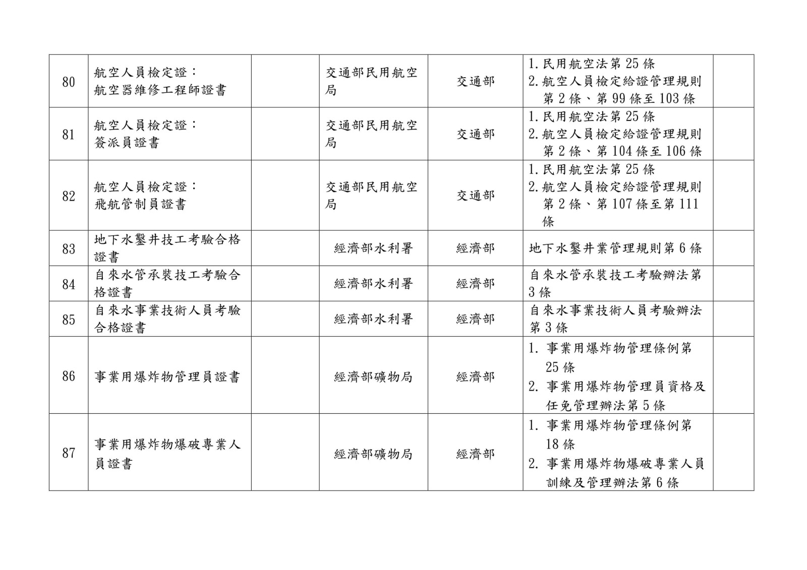 105 年各中央目的事業主管機關核發、委託、認證或認可證照一覽表0024