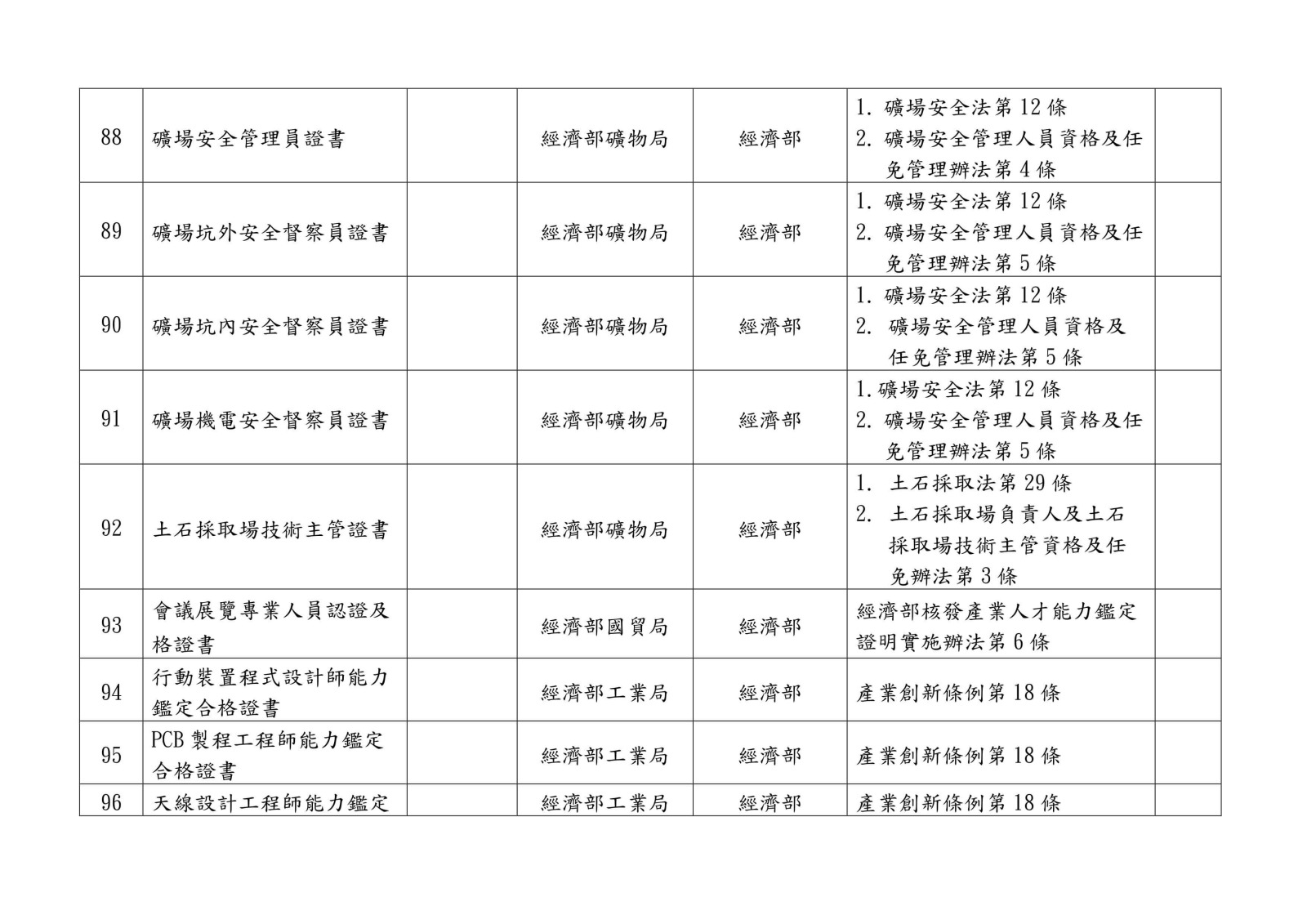 105 年各中央目的事業主管機關核發、委託、認證或認可證照一覽表0025