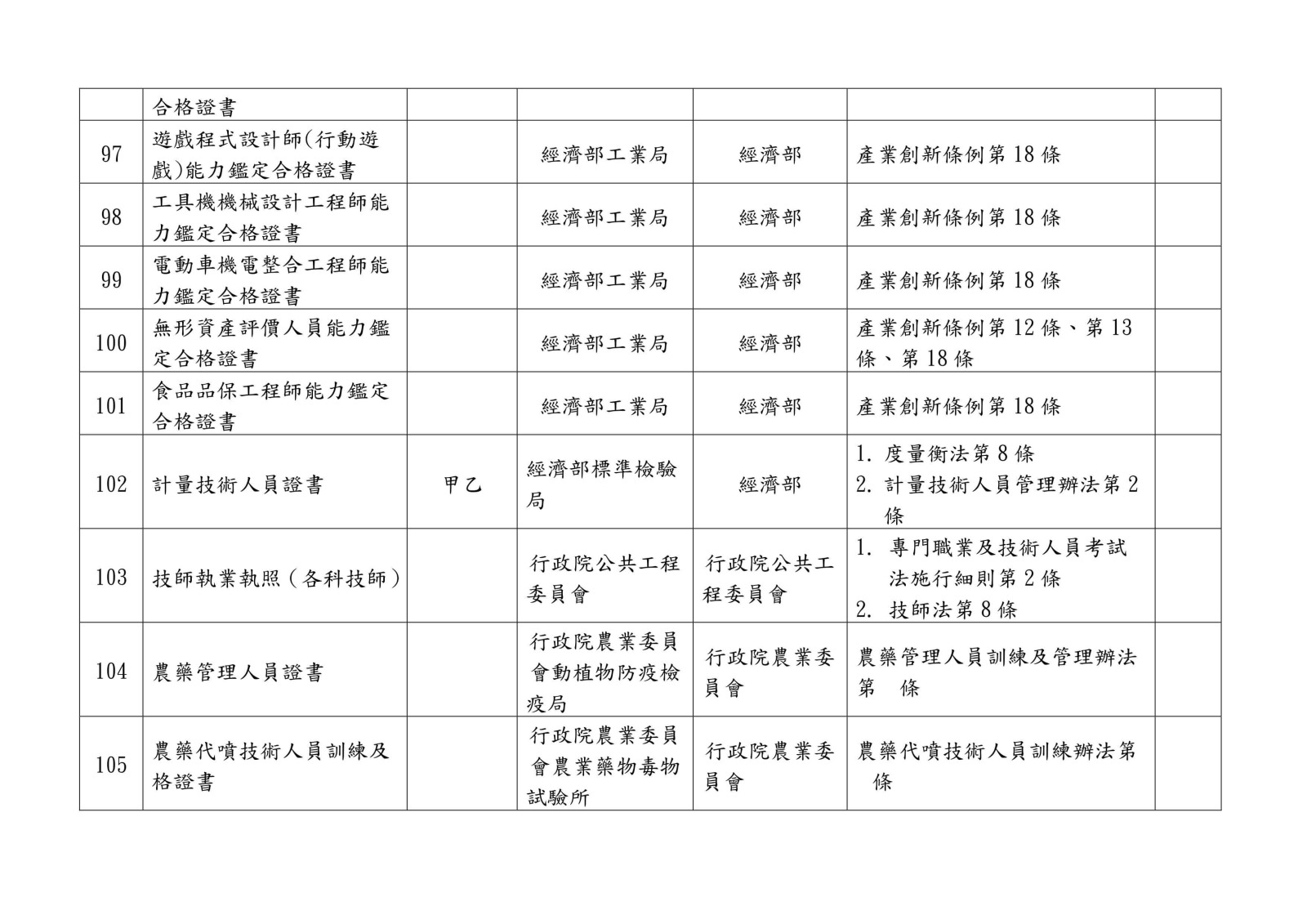 105 年各中央目的事業主管機關核發、委託、認證或認可證照一覽表0026