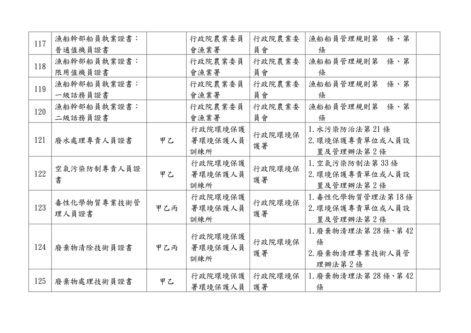 105 年各中央目的事業主管機關核發、委託、認證或認可證照一覽表0028