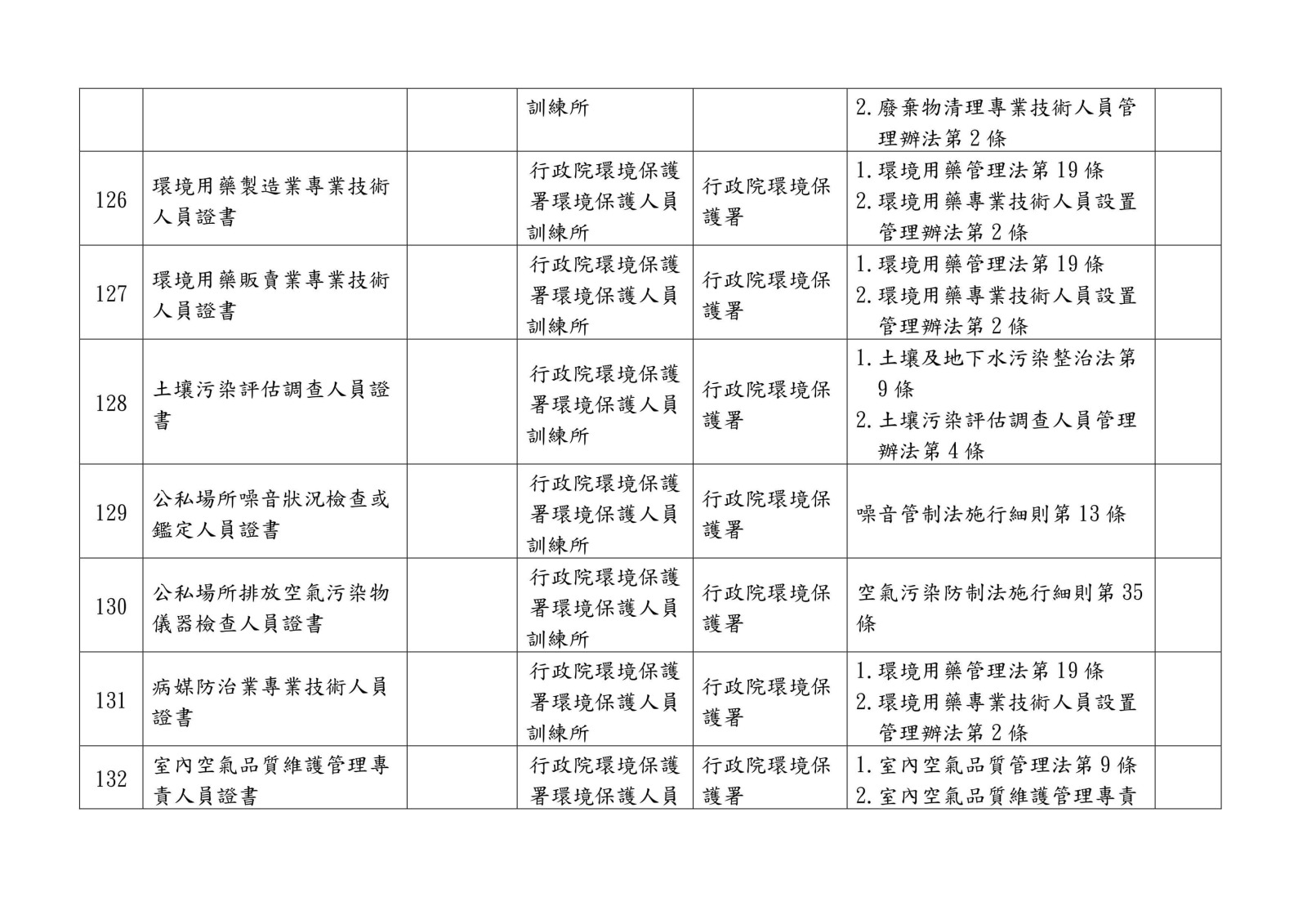 105 年各中央目的事業主管機關核發、委託、認證或認可證照一覽表0029