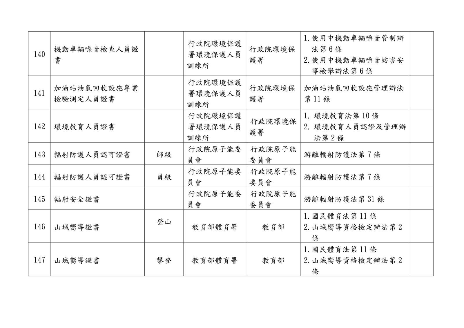 105 年各中央目的事業主管機關核發、委託、認證或認可證照一覽表0031