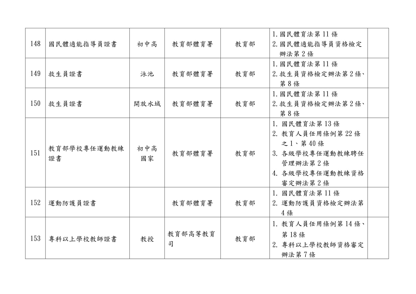 105 年各中央目的事業主管機關核發、委託、認證或認可證照一覽表0032