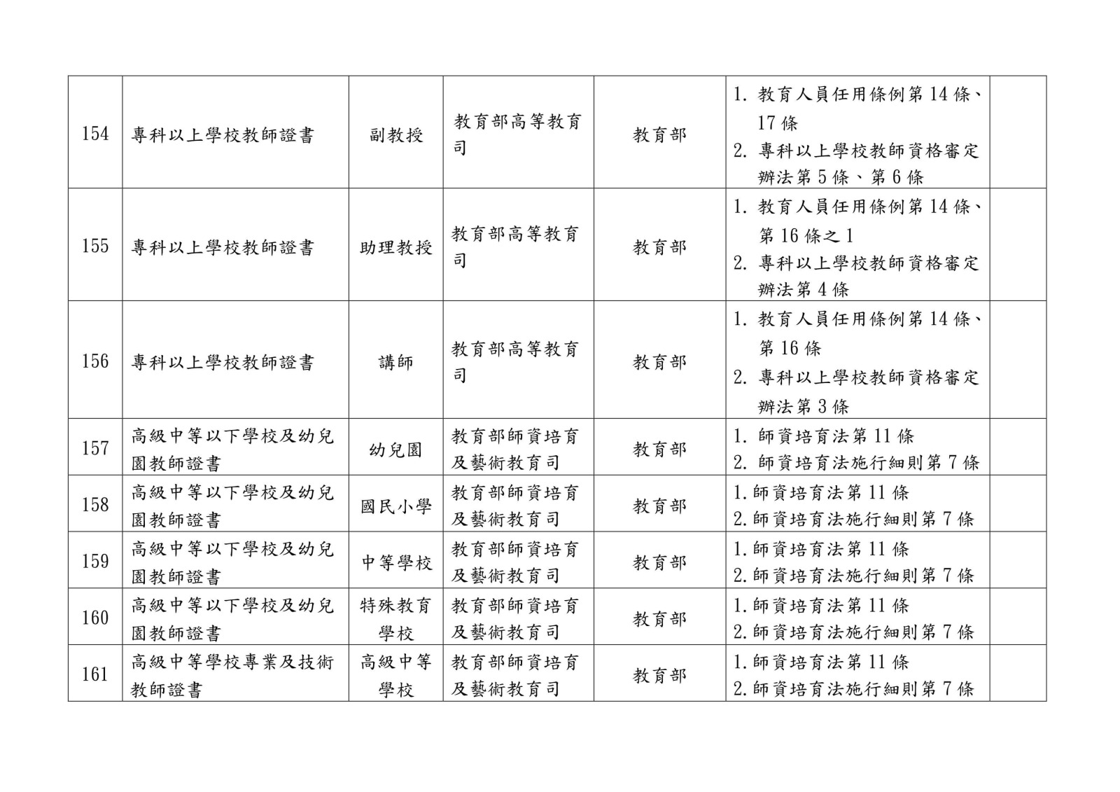 105 年各中央目的事業主管機關核發、委託、認證或認可證照一覽表0033
