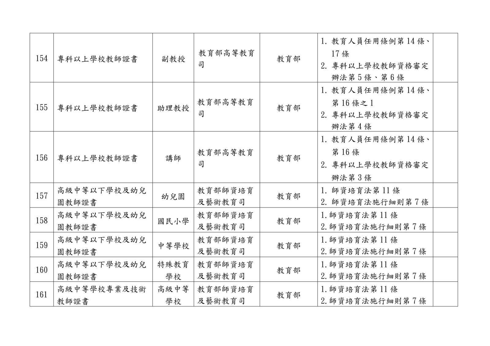 105 年各中央目的事業主管機關核發、委託、認證或認可證照一覽表0033