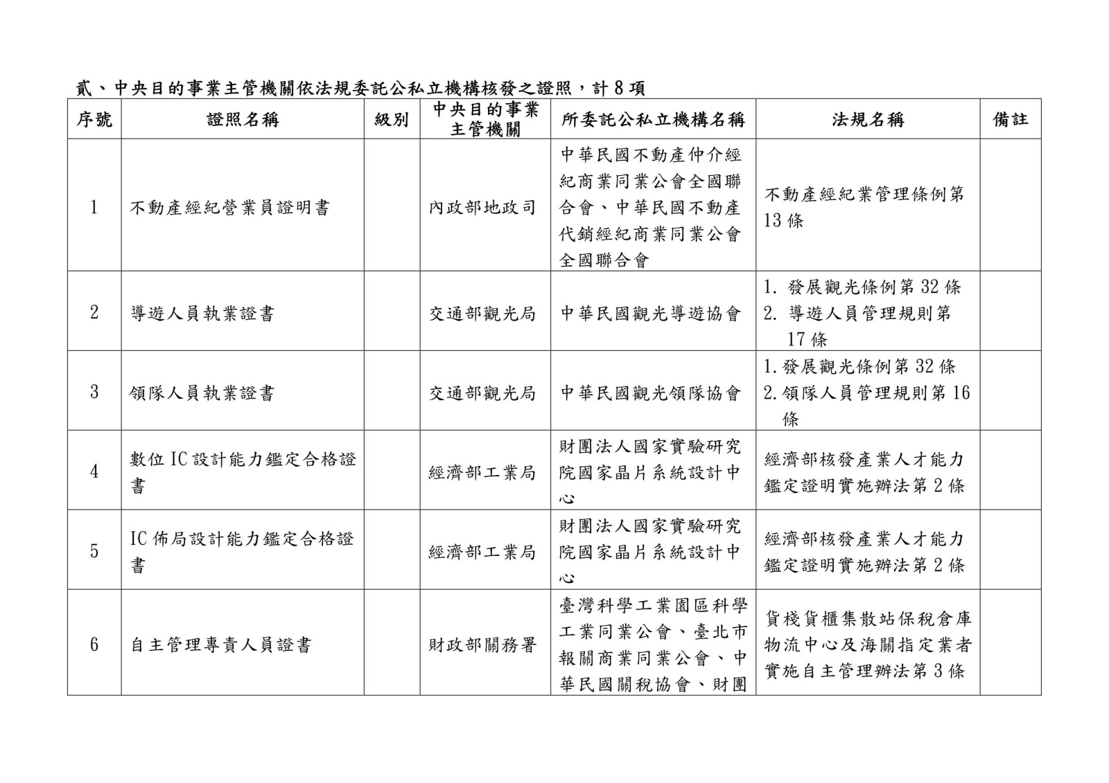 105 年各中央目的事業主管機關核發、委託、認證或認可證照一覽表0034