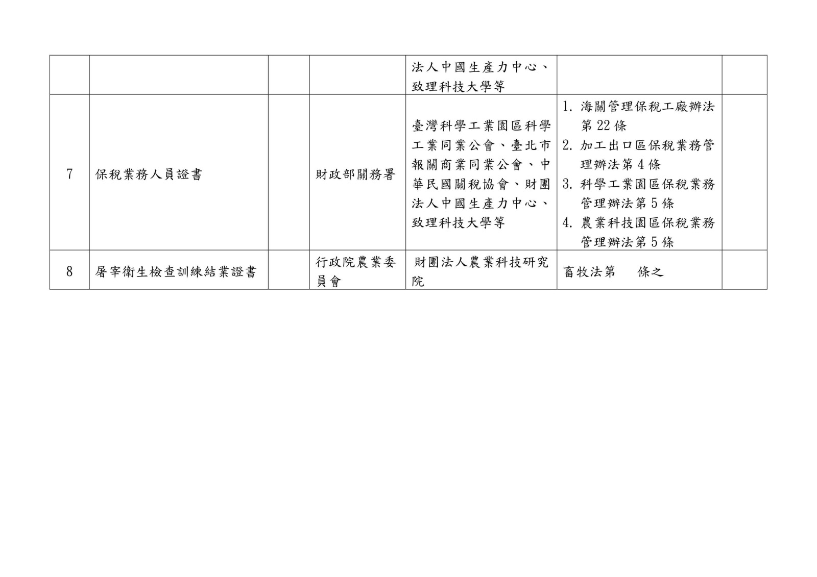 105 年各中央目的事業主管機關核發、委託、認證或認可證照一覽表0035