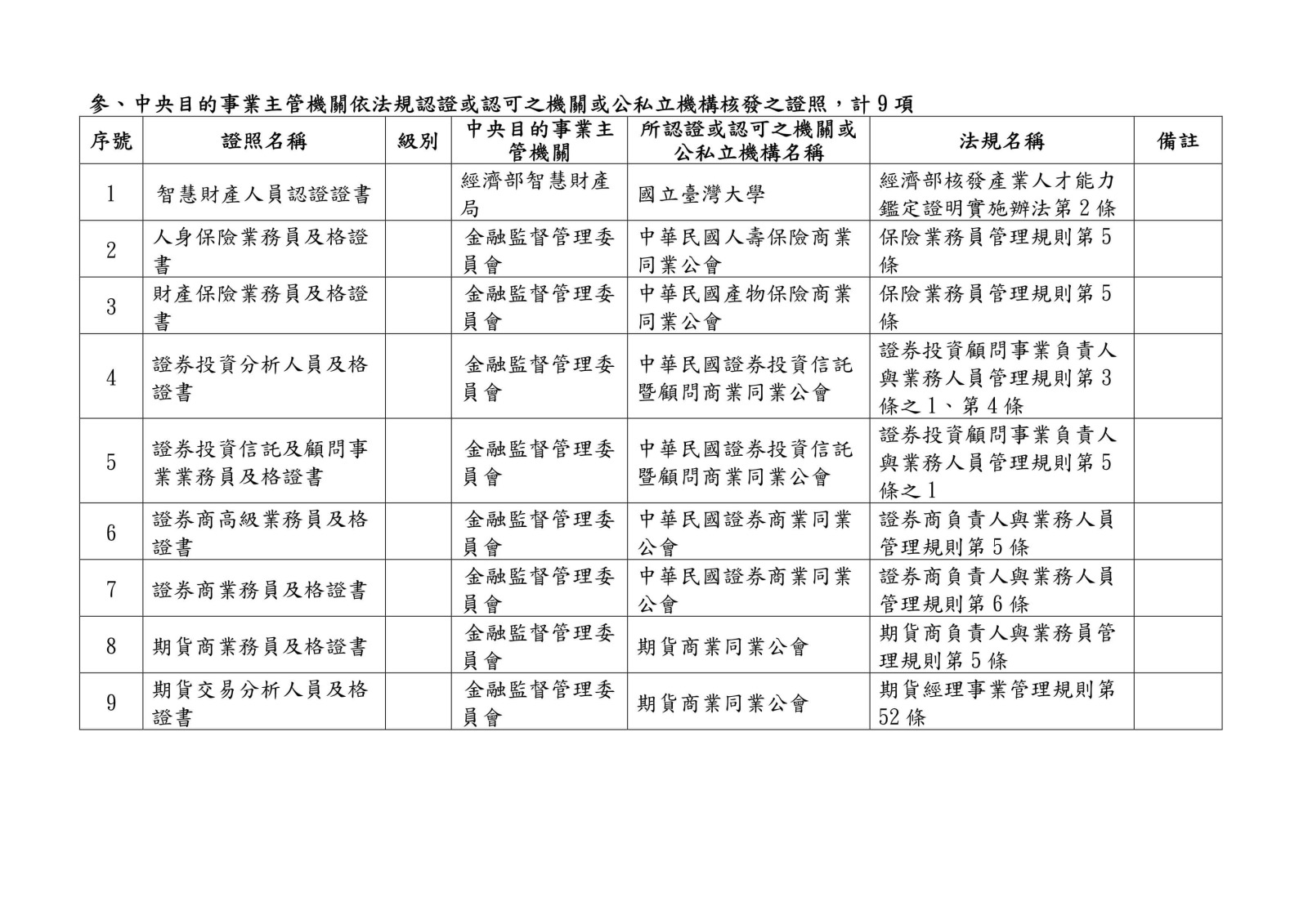 105 年各中央目的事業主管機關核發、委託、認證或認可證照一覽表0036