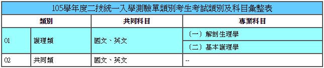 105學年度二技統一入學測驗單類科別考生考試類別及科目表