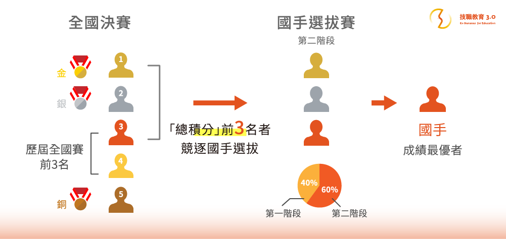 技能競賽國手選拔賽規則細節