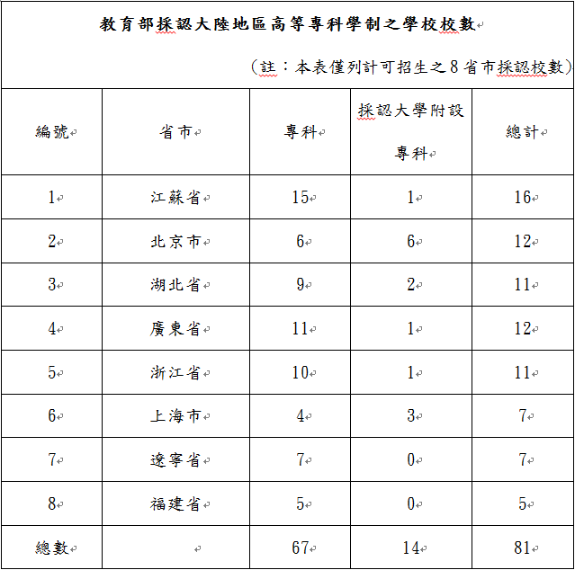 教育部採認大陸地區高等專科學制之學校校數專升本