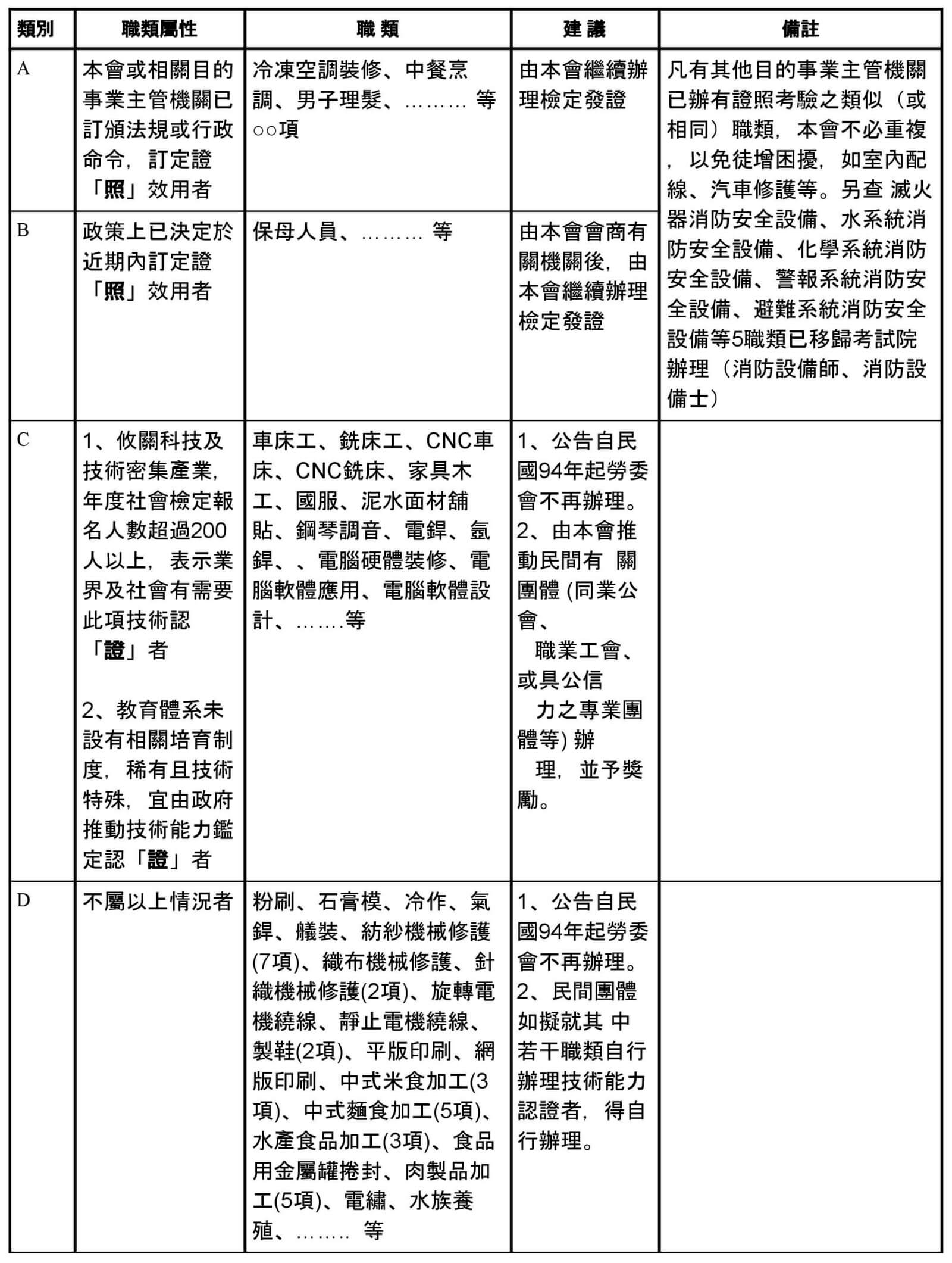 譚仰光的技能檢定職類分類