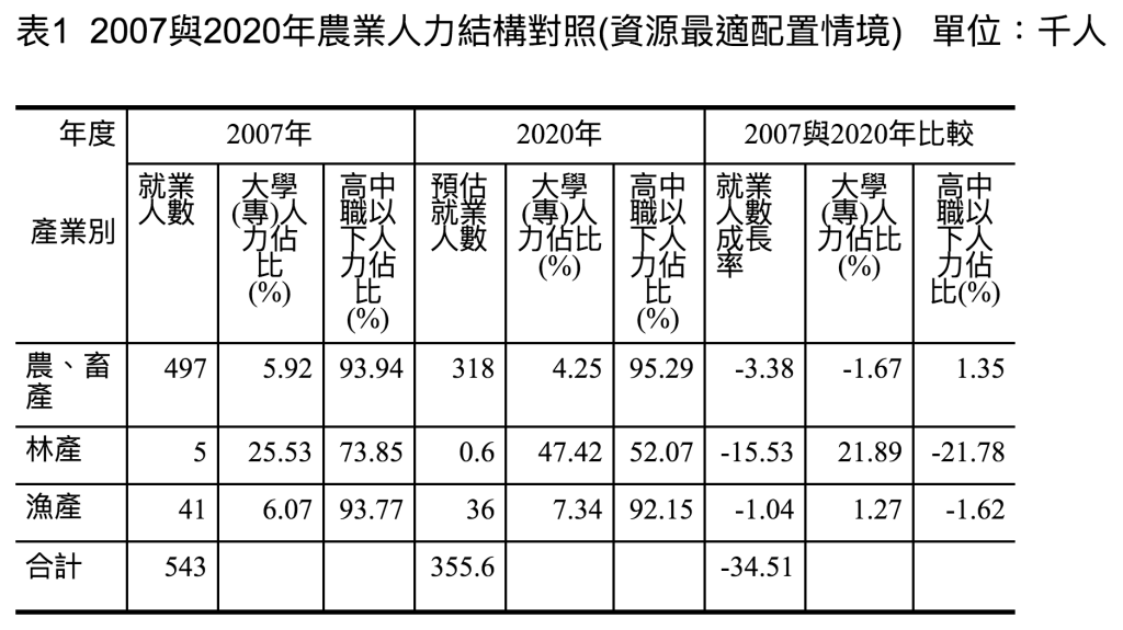 2007與2020年農業人力結構對照