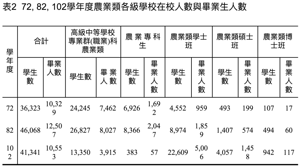 72, 82, 102學年度農業類各級學校在校人數與畢業生人數