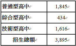 104學年度宜蘭區高級中等學校(含部分五專)免試入學招生名額