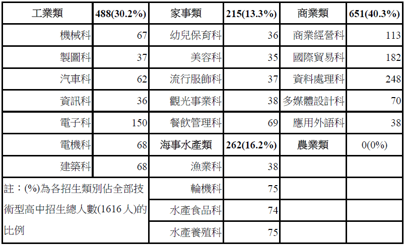 宜蘭縣技術型高中的招生類群與名額