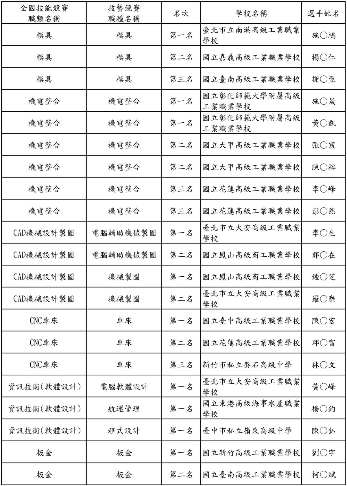 全國高級中等學校104學年度學生技藝競賽各職種優勝選手參加第46屆全國技能競賽職類對照表及選手名單0001