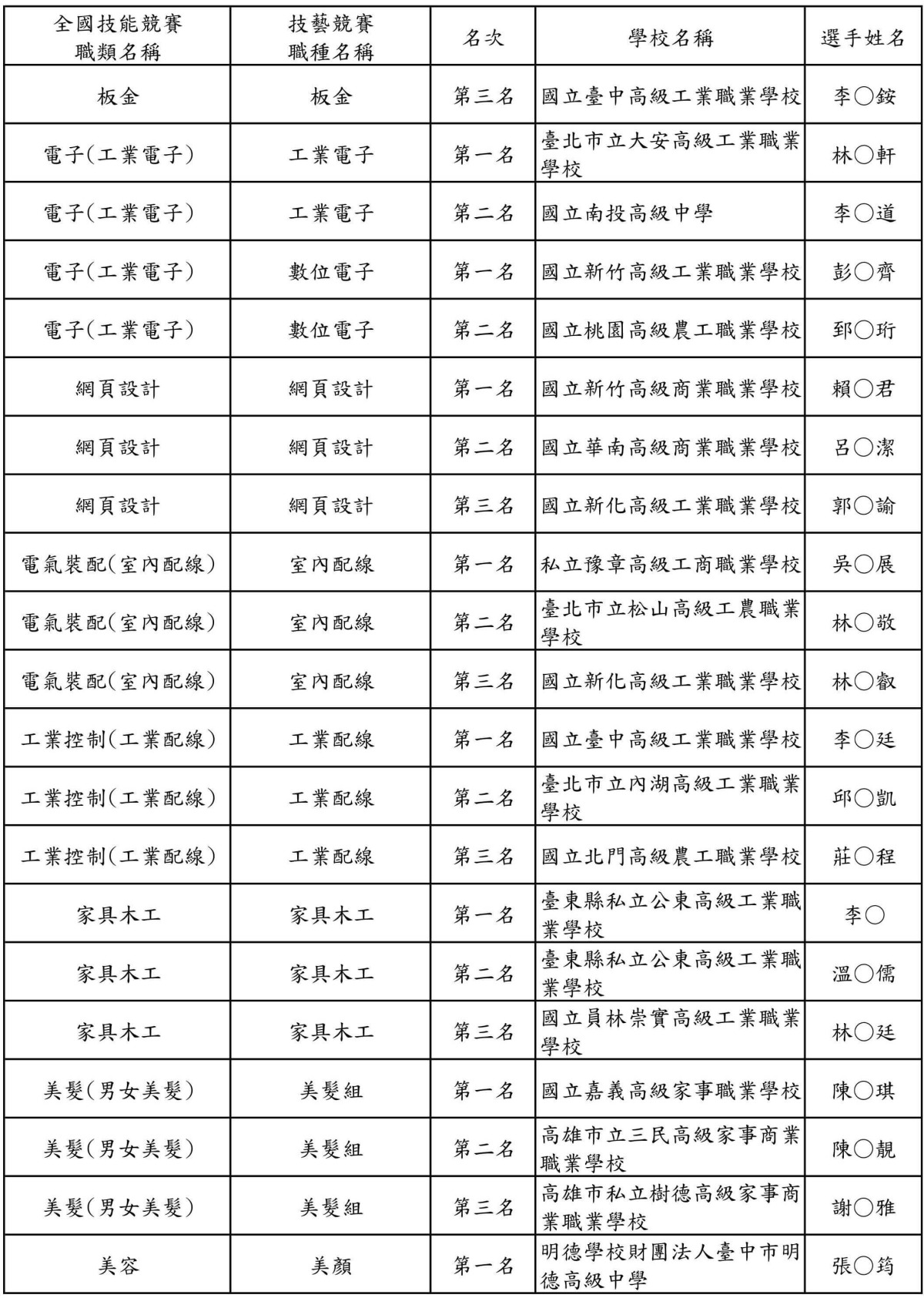 全國高級中等學校104學年度學生技藝競賽各職種優勝選手參加第46屆全國技能競賽職類對照表及選手名單0002