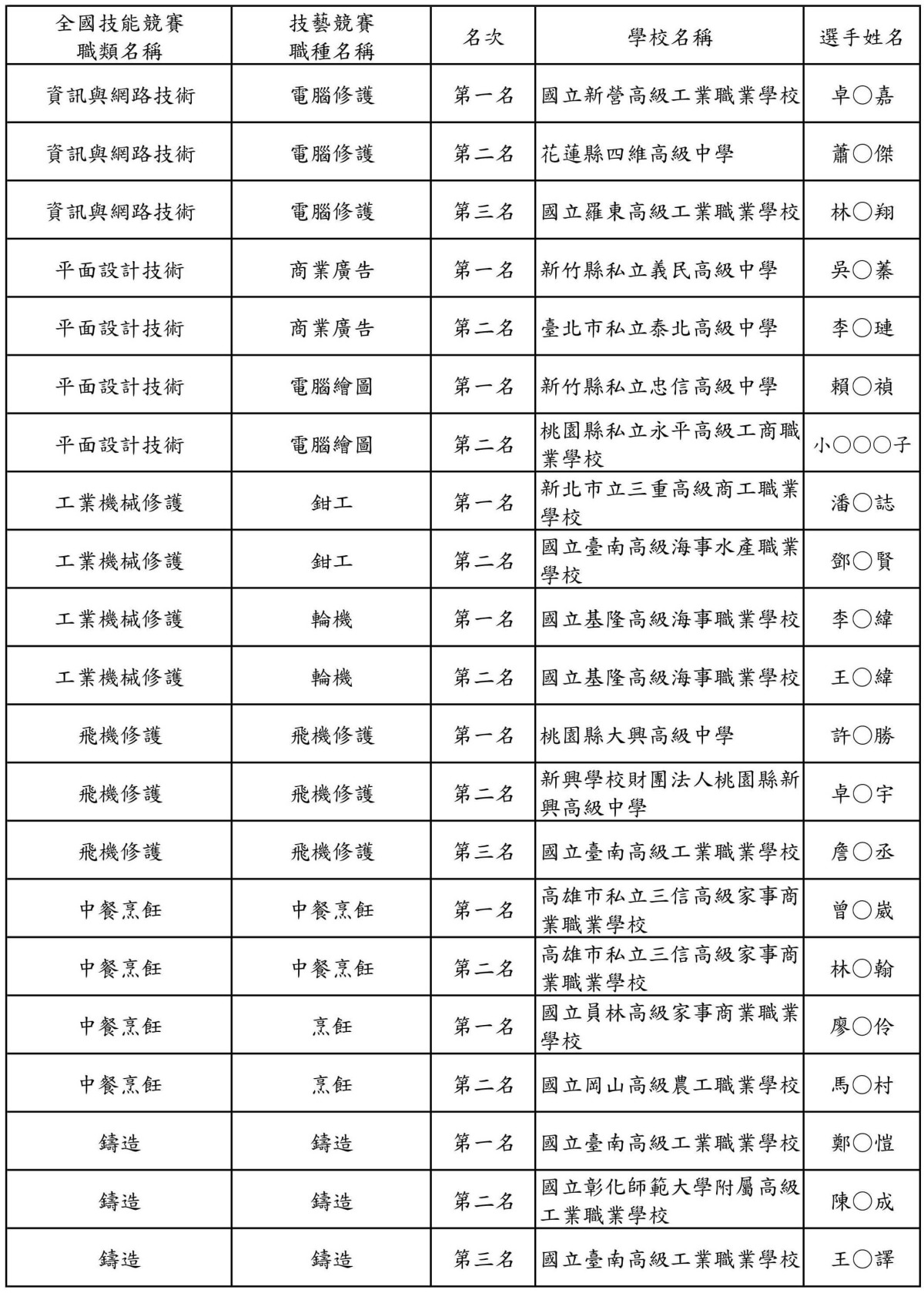 全國高級中等學校104學年度學生技藝競賽各職種優勝選手參加第46屆全國技能競賽職類對照表及選手名單0004