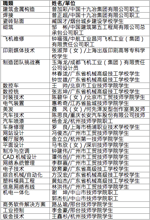 第43屆國際技能競賽中國大陸選手