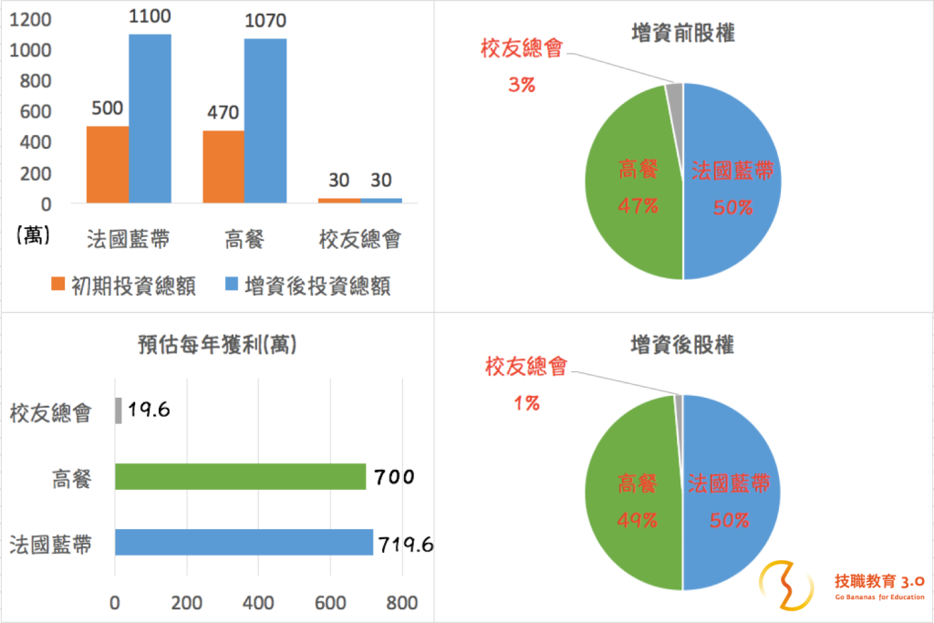 高餐藍帶投資股權獲利