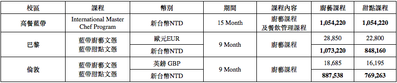 高餐藍帶學費比較