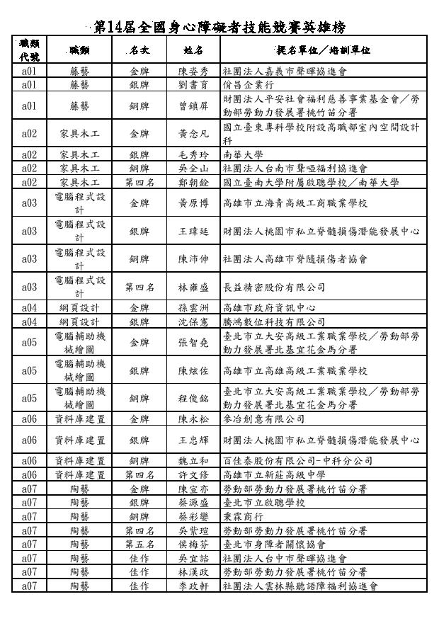 第14屆全國身心障礙者技能競賽英雄榜1