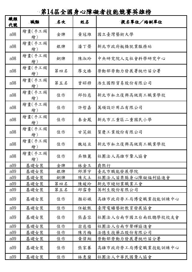 第14屆全國身心障礙者技能競賽英雄榜2