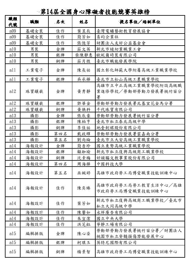 第14屆全國身心障礙者技能競賽英雄榜3