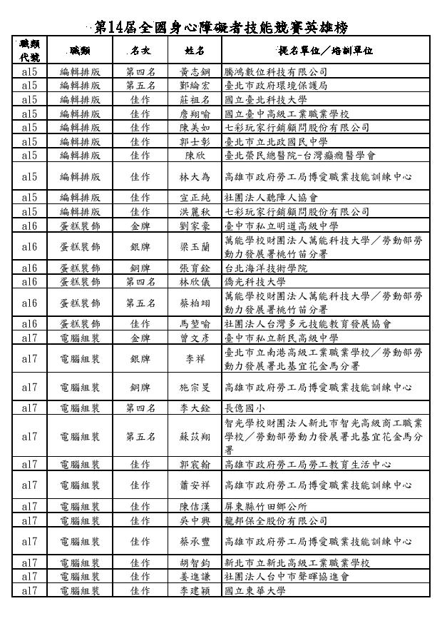 第14屆全國身心障礙者技能競賽英雄榜4