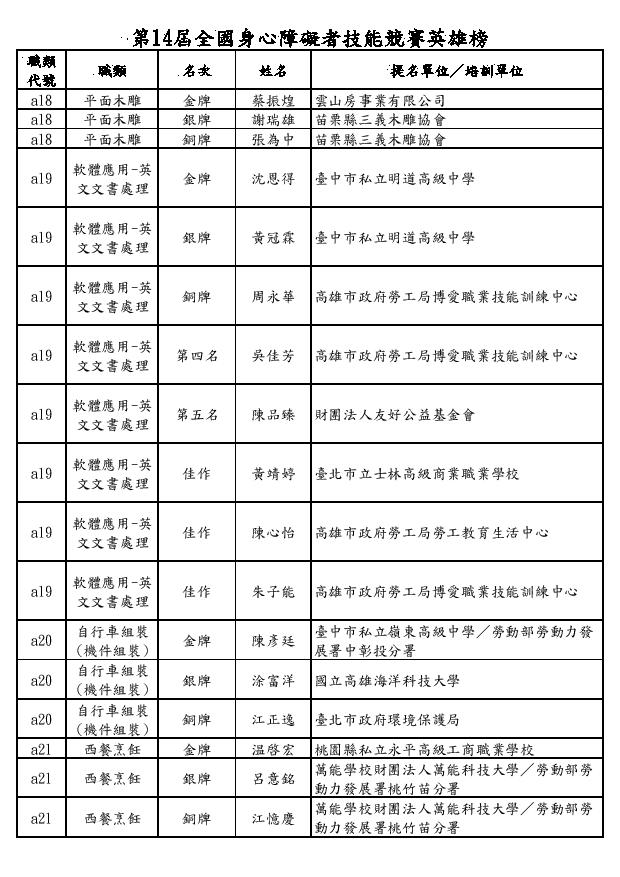 第14屆全國身心障礙者技能競賽英雄榜5