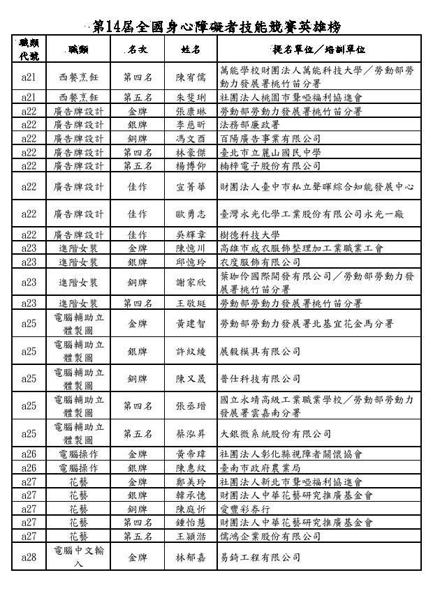 第14屆全國身心障礙者技能競賽英雄榜6