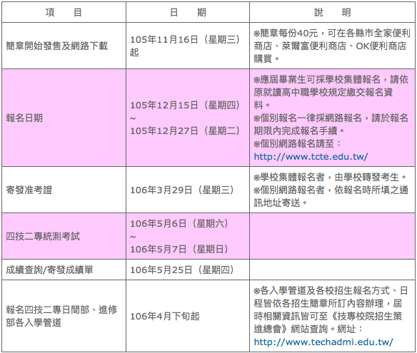 106學年度四技二專統一入學測驗重要日程表