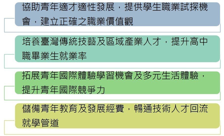 (圖/取自「青年教育與就業儲蓄帳戶規劃情形 」報告)